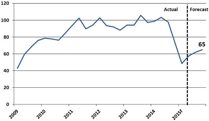 Oil prices in terms of the West Texas Intermediate (WTI) benchmark spent much of the first quarter at $50 a barrel or below. By the end of May, they had climbed to around $60 a barrel.