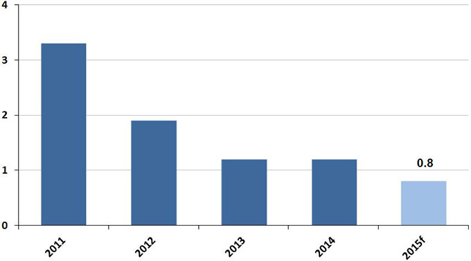 Inflation should remain benign with the Consumer Price Index ending the year up less than 1.0 percent from a year ago.