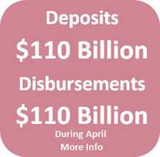 During March, Centralized State Treasury System deposits totaled $99.6 billion, while disbursements totaled $99.2 billion.