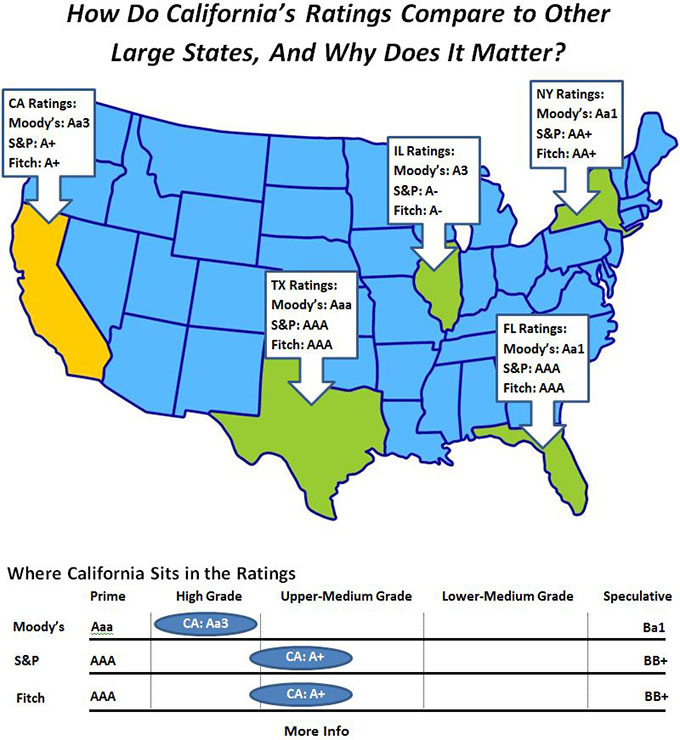 How do California�s ratings compare to other large states, and why does it matter? California ratings: Moody�s Aa3, S&P A+, Fitch A+. Florida ratings: Moody�s Aa1, S&P AAA, Fitch AAA. Illinois ratings: Moody�s A3, S&P A-, Fitch A-. New York ratings: Moody�s Aa1, S&P AA+, Fitch AA+. Texas ratings: Moody�s Aaa, S&P AAA, Fitch AAA