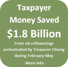 A total of $1.8 billion in taxpayer money was saved from six refinancings orchestrated by Treasurer Chiang from February through April.