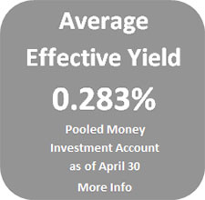 The Pooled Money Investment Account average effective yield was 0.278 percent as of March 31.