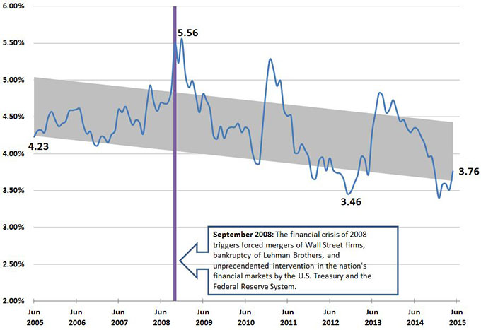 This figure uses the Bond Buyer 20-Bond Index over a 10-year period. Spikes and dips occurred along the way. The most notable spike occurred during the Great Recession. Note that yields are lower today than they were in 2005.