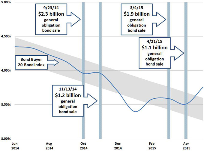 Falling interest rates help California borrow at a lower cost. This figure shows the one-year trend in a widely used index, the Bond Buyer 20-Bond Index, over the past year.