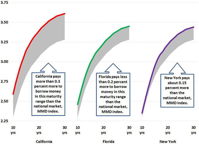 Because of their higher ratings, Florida and New York enjoy lower borrowing costs than California.