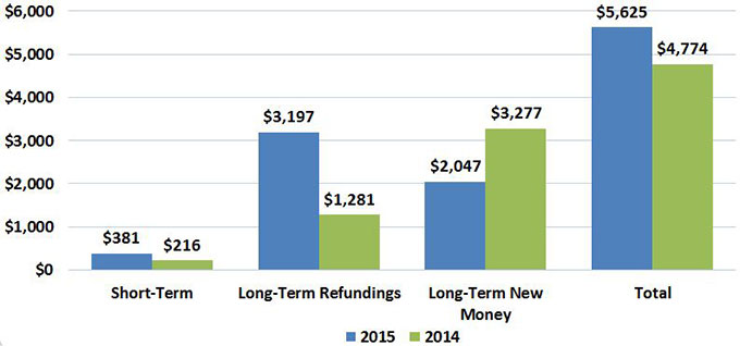 A total of $5.6 billion in state and local debt issuance was reported for April 2015, a 17.8 percent increase from April 2014 ($4.8 billion). 