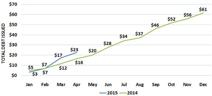 California State and local governments issued a total of $22.7 billion in debt during the first four months of 2015, a 39.2 percent increase from the same period in 2014, when $16.3 billion in debt was issued, according to data received by the California Debt and Investment Advisory Commission (CDIAC) as of May 22.