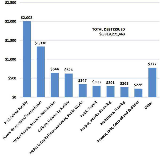 For the period from April 16 through May 15, a total of $6.8 billion in debt final sale reports were received by the California Debt and Investment Advisory Commission. K-12 school facilities led the way with $2.0 billion.