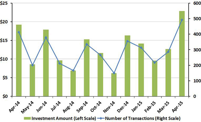 During April, total new and rollover investments reached $22.9 billion.