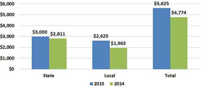 Of the $5.6 billion in State and local debt issued, $3.0 billion was issued by the State and its agencies or related entities, while $2.6 billion was issued by local entities.