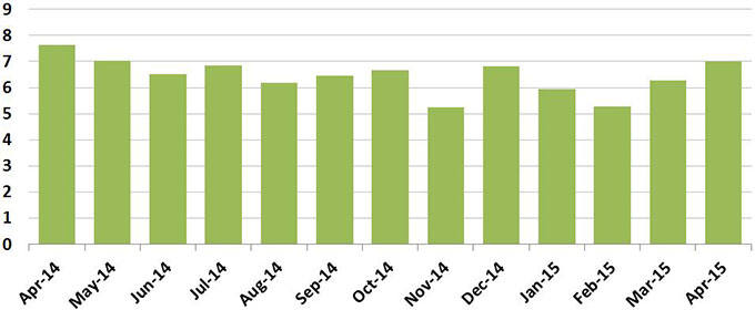 During April, total items processed reached 7 million.