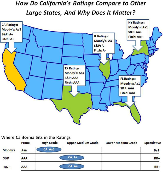 How do California�s ratings compare to other large states, and why does it matter? California ratings: Moody�s Aa3, S&P A+, Fitch A+. Florida ratings: Moody�s Aa1, S&P AAA, Fitch AAA. Illinois ratings: Moody�s A3, S&P A-, Fitch A-. New York ratings: Moody�s Aa1, S&P AA+, Fitch AA+. Texas ratings: Moody�s Aaa, S&P AAA, Fitch AAA