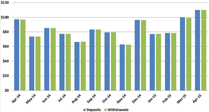 During April, Centralized State Treasury System deposits totaled $110 billion, while disbursements totaled $110 billion. 