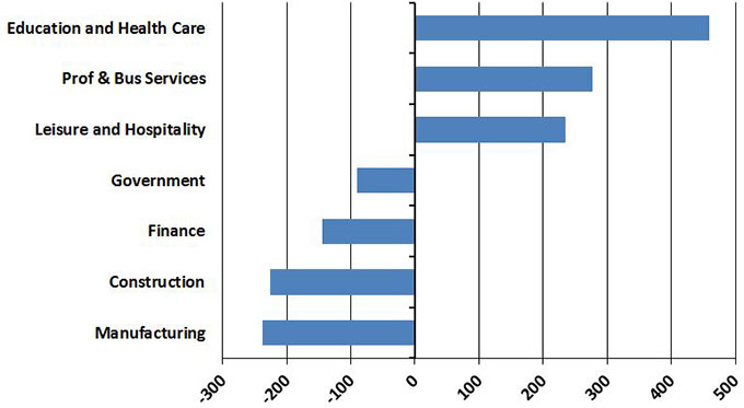 Some of California�s key sectors have surpassed their pre-Recession highs by a wide margin, while others have not yet caught up. The manufacturing and construction sectors are still more than 200,000 jobs off their prior highs, while government and financial services jobs are down by nearly 100,000 jobs or more. In stark contrast, employment in health care and private education is higher by more than 450,000 jobs.