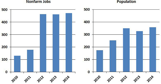 California�s economic recovery has revived its population growth, which had stalled during the Recession. The state added 358,000 residents to its population last year, representing a growth rate of 0.9 percent.