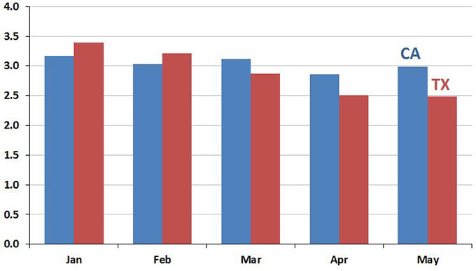 California's year-over-year job gain outpaced that of Texas for a third consecutive month.