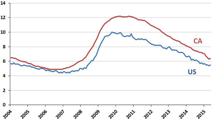 California's jobless rate edged higher from 6.3 percent to 6.4 percent between April and May. However, this reflected a surge in the labor force, which was slightly larger than the accompanying large advance in jobs. The nation saw a similar rise in its jobless rate in May to 5.5 percent from 5.4 percent.