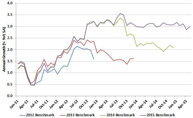 Annual benchmarking since the end of the Great Recession indicates that nonfarm job growth in California has been consistently higher than reported in the Employment Development Department�s monthly releases.