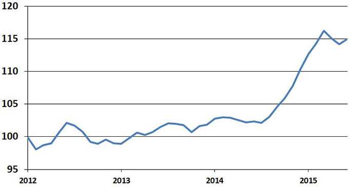 The value of the dollar appears to have leveled off after its steep 12-percent climb over the past year.