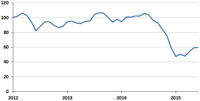 After plunging from more than $100 a barrel last summer to less than $50 a barrel early this year, the price of the West Texas Intermediate benchmark has settled at around $60 a barrel.