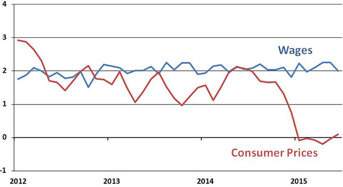 Wage gains, although still limited, have been well ahead of inflation.