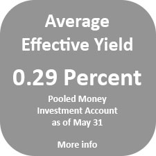 The Pooled Money Investment Account average effective yield was 0.29 percent as of May 31.