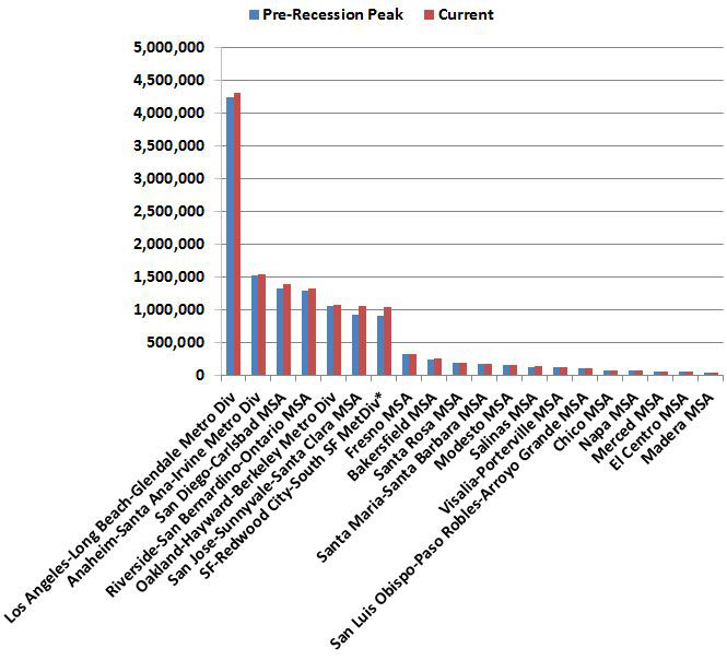 California�s economic recovery from the depths of the Recession has reached 20 of the state�s 28 major metropolitan areas. The 20 areas that have fully recovered their pre-Recession highs account for 82 percent of California�s current nonfarm payrolls.