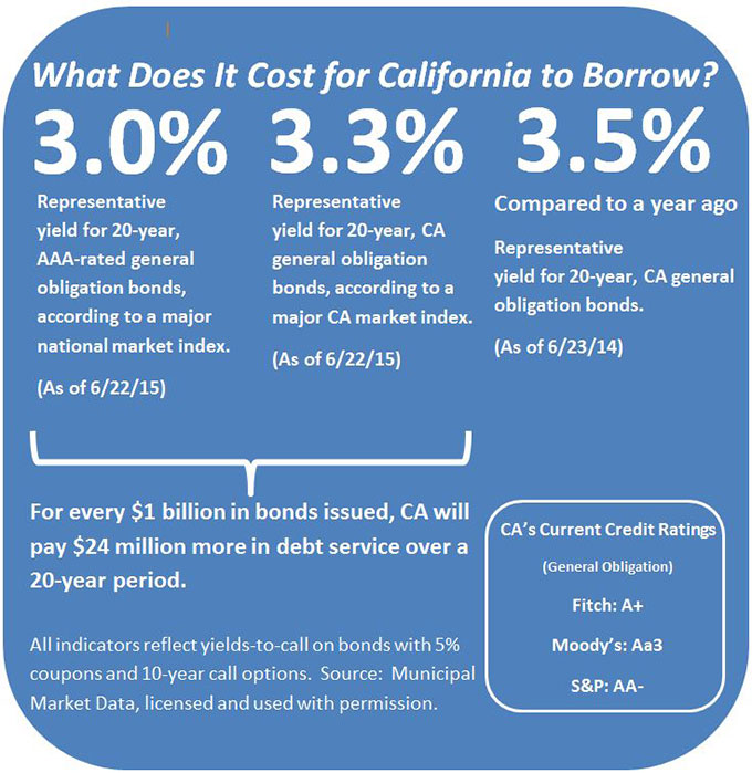 What does it cost for California to borrow? As of June 22, 2015, the representative investment yield for 20-year, AAA-rated general obligation bonds was 3.0 percent, according to a major national market index. The representative investment yield for 20-year, California general obligation bonds was 3.3 percent. As a result, for every $1 billion in bonds issued, California will pay $24 million more in debt service over a 20-year period. As of June 22, 2014, the representative investment yield for 20-year, California general obligation bonds was 3.5 percent.