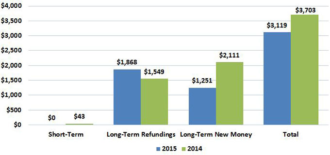 A total of $3.1 billion in State and local debt issuance was reported for May 2015, a 19 percent decrease from May 2014 ($3.7 billion).