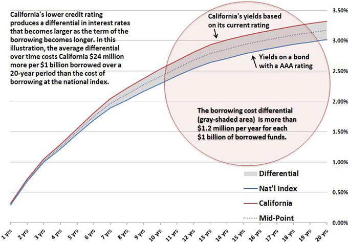 Falling interest rates help California borrow at a lower cost. This figure shows the one-year trend in a widely used index, the Bond Buyer 20-Bond Index, over the past year.