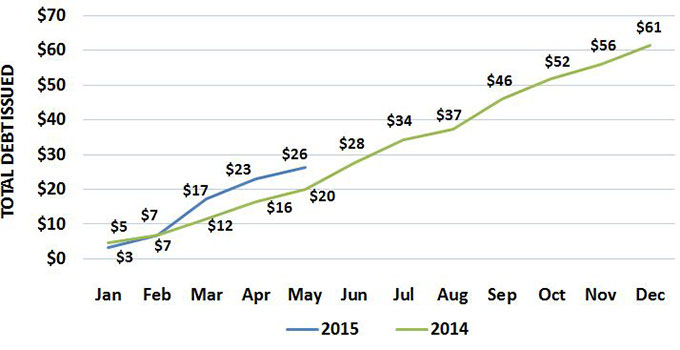 California State and local governments issued a total of $26.2 billion in debt during the first five months of 2015, a 31 percent increase from the same period in 2014, when $20 billion in debt was issued, according to data received by the California Debt and Investment Advisory Commission (CDIAC) as of June 22.