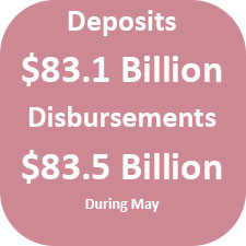 During May, Centralized State Treasury System deposits totaled $83.1 billion, while disbursements totaled $83.5 billion.