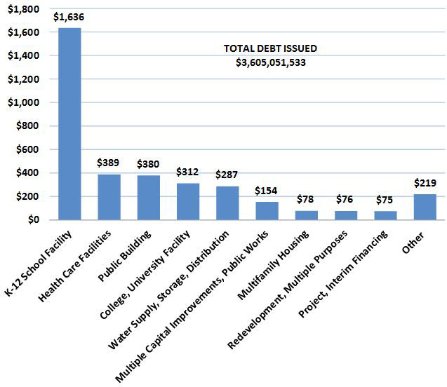 For the period from May 16 through June 15, a total of $3.6 billion in debt final sale reports were received by the California Debt and Investment Advisory Commission. K-12 school facilities led the way with $1.6 billion.