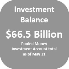 The Pooled Money Investment Account balance was $66.5 billion as of May 31.