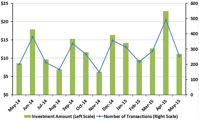 During May, total new and rollover investments reached $11.2 billion.