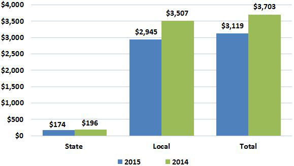Of the $3.1 billion in State and local debt issued, $2.945 billion was issued by local entities, while $174 million was issued by the State and its agencies or related entities.