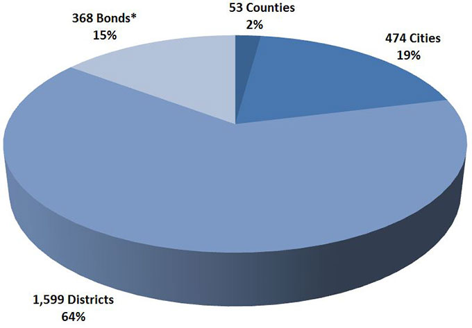 There are 2,494 agencies participating in the Local Agency Investment Fund, including 1,599 districts.