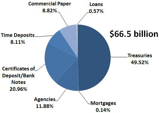 As of May 31, treasuries made up 49.5 percent of the $66.5 billion in the Pooled Money Investment Account.