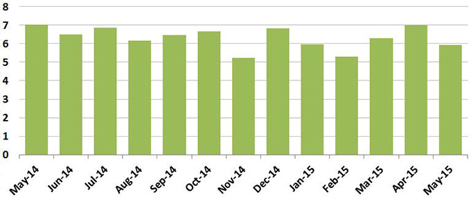 A total of 5.9 million transactions were processed in May.