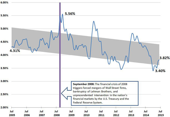 This figure uses the Bond Buyer 20-Bond Index over a 10-year period. Spikes and dips occurred along the way. The most notable spike occurred during the Great Recession. Note that yields are lower today than they were in 2005.