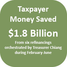 A total of $1.8 billion in taxpayer money was saved from six refinancings orchestrated by Treasurer Chiang.