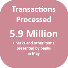 A total of 5.9 million transactions were processed in May.