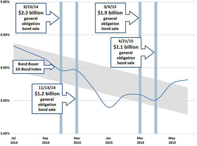 Falling interest rates help California borrow at a lower cost. This figure shows the one-year trend in a widely used index, the Bond Buyer 20-Bond Index, over the past year.