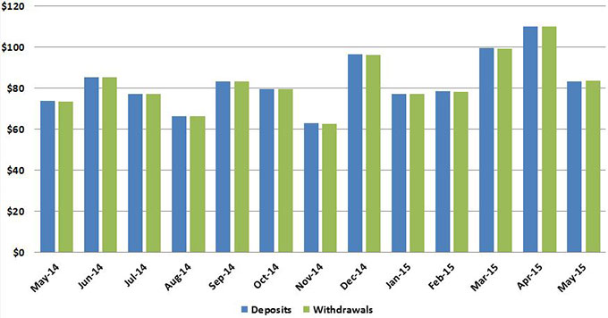 During May, Centralized State Treasury System deposits totaled $83.1 billion, while disbursements totaled $83.5 billion.