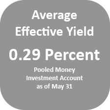 The Pooled Money Investment Account average effective yield was 0.29 percent as of May 31.