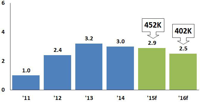 Column chart showing annual percentage change in payroll job growth. 2011 = 1.0%; 2012 = 2.4%; 2013 = 3.2%; 2014 = 3.0%; 2015 forecast = 2.9% (452,000 jobs); 2016 forecast = 2.5% (402,000 jobs)