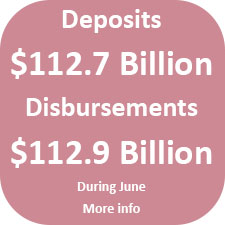 During June, Centralized State Treasury System deposits totaled $112.7 billion, while disbursements totaled $112.9 billion.