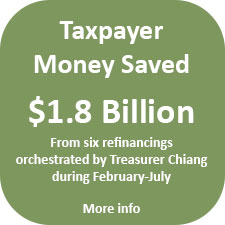 A total of $1.8 billion in taxpayer money was saved from six refinancings orchestrated by Treasurer Chiang.