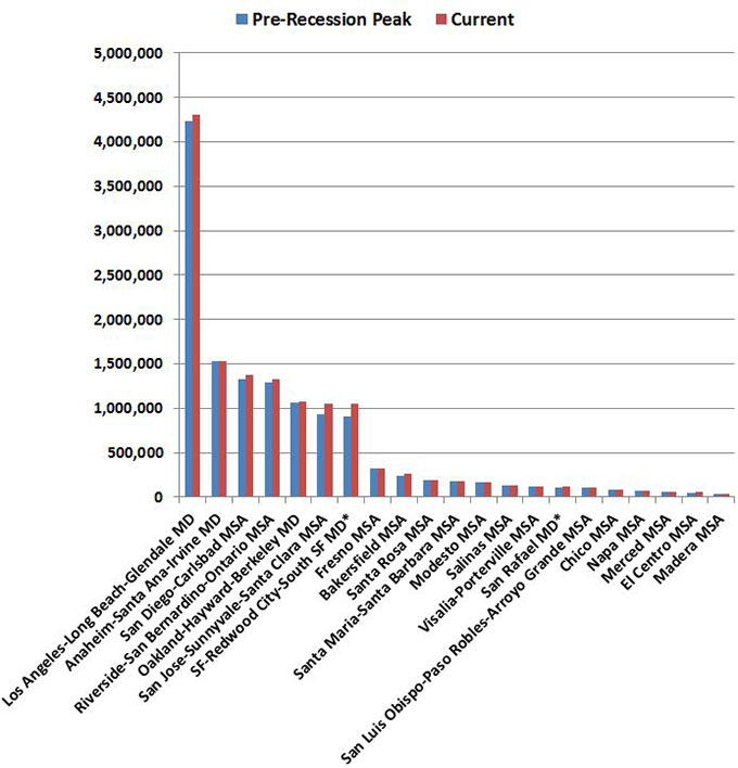 The Los Angeles-Long Beach-Glendale Metropolitan District is the largest metro area in California to recover jobs lost during the Recession.