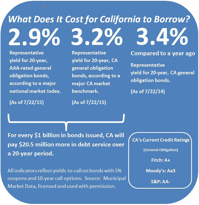 What does it cost for California to borrow? As of July 22, 2015, the representative yield for 20-year, AAA-rated general obligation bonds was 2.9 percent, according to a major national market index. The representative yield for 20-year, California general obligation bonds was 3.2 percent, according to a major market benchmark. As a result, for every $1 billion in bonds issued, California will pay $20.5 million more in debt service over a 20-year period. As of July 22, 2014, the representative yield for 20-year, California general obligation bonds was 3.4 percent.
